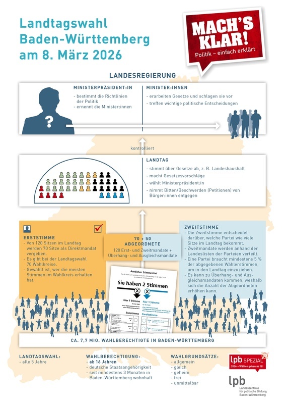 Landtagswahl am 08. März 2026 - einfach erklärt Landtagswahl am 08. März 2026 - einfach erklärt